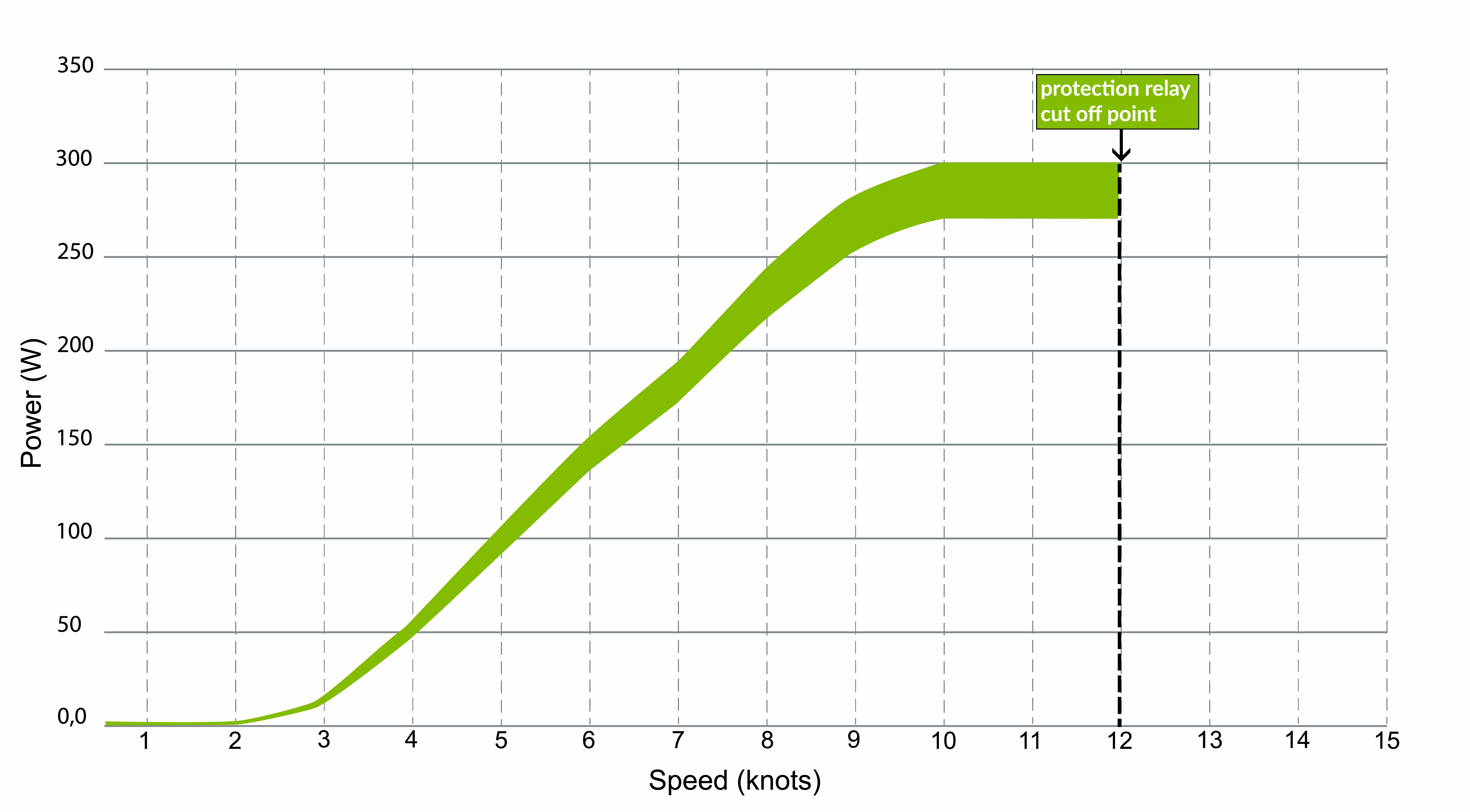 Power at different speed