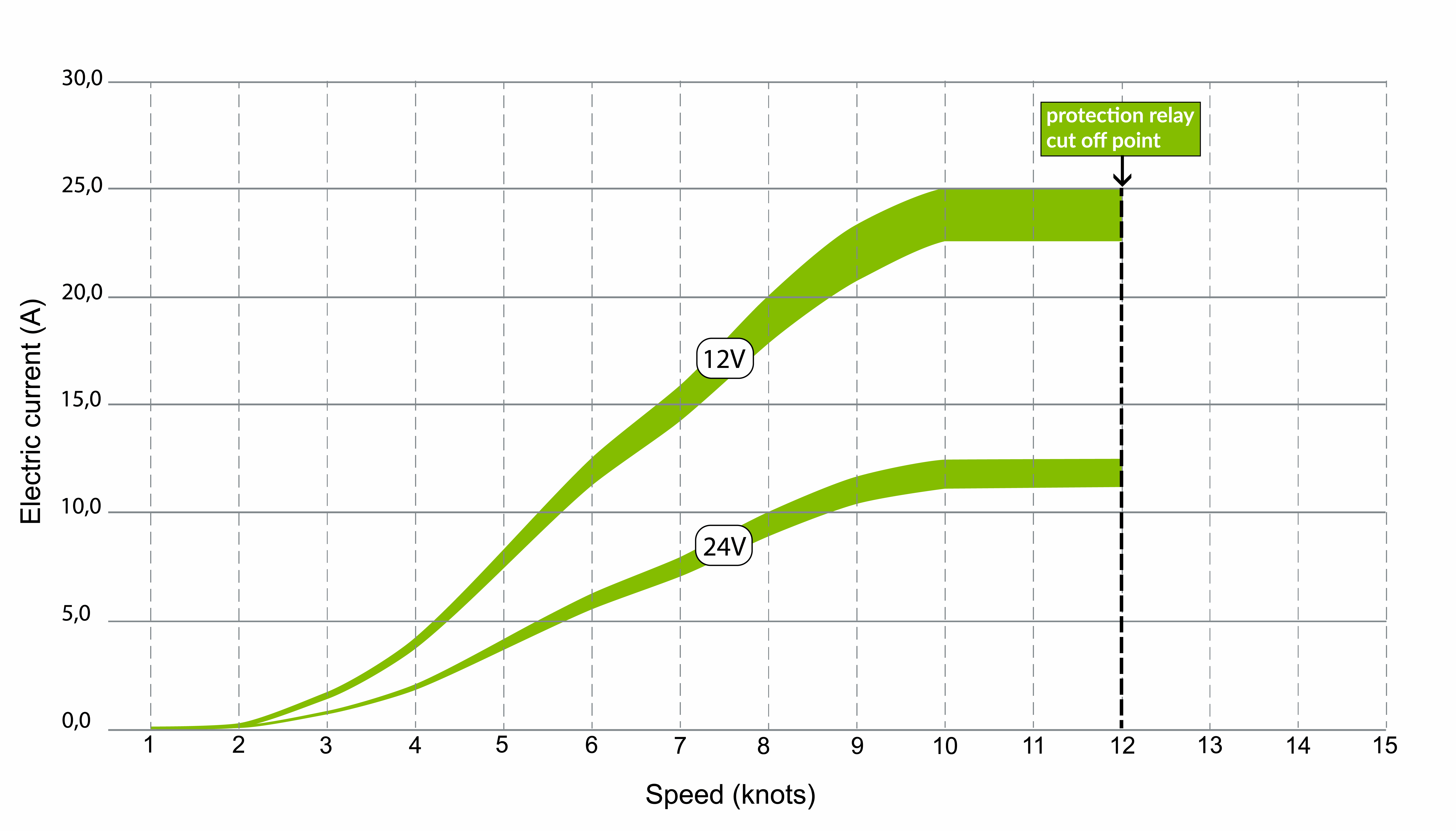 Electric current at different speeds