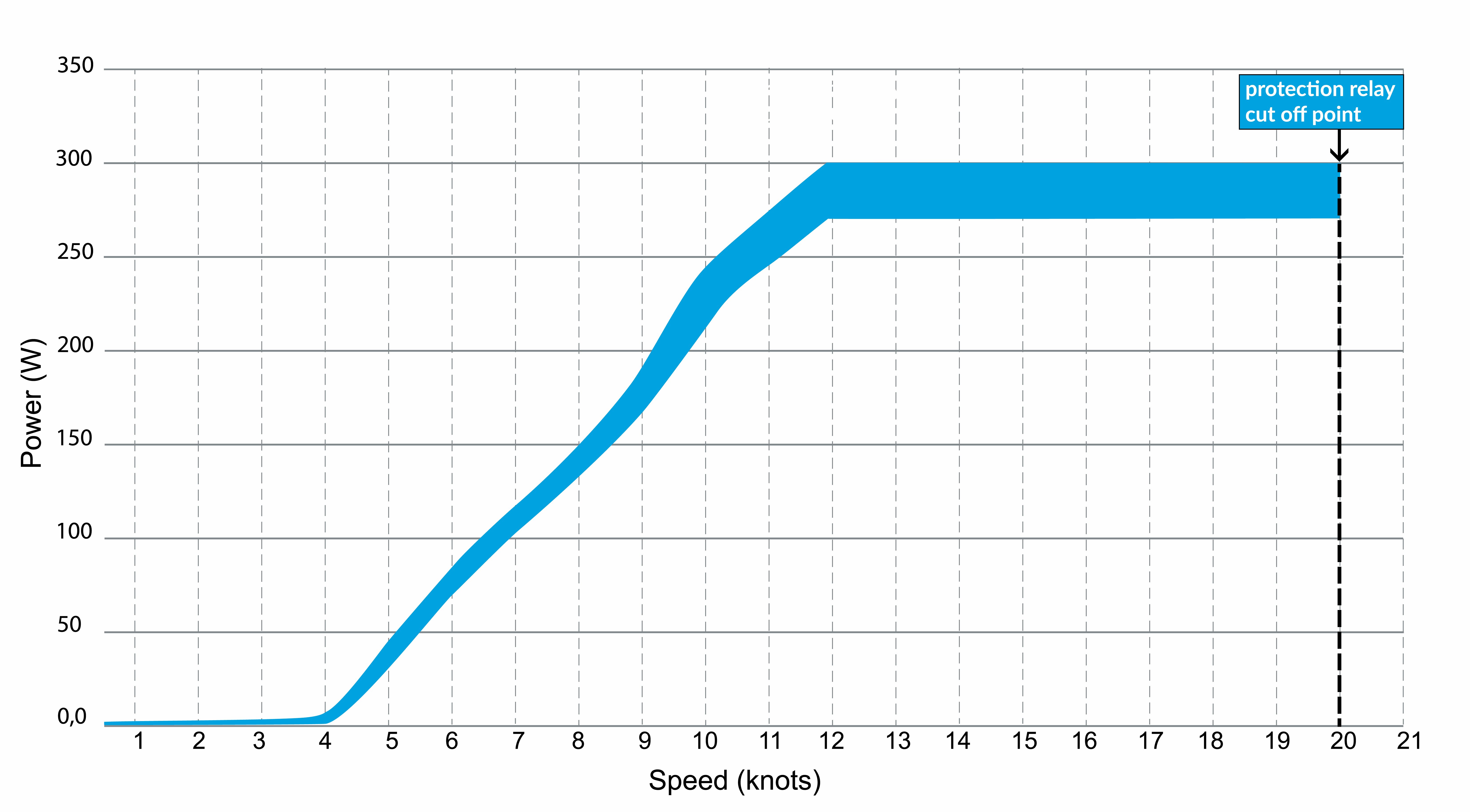 Power at different speed