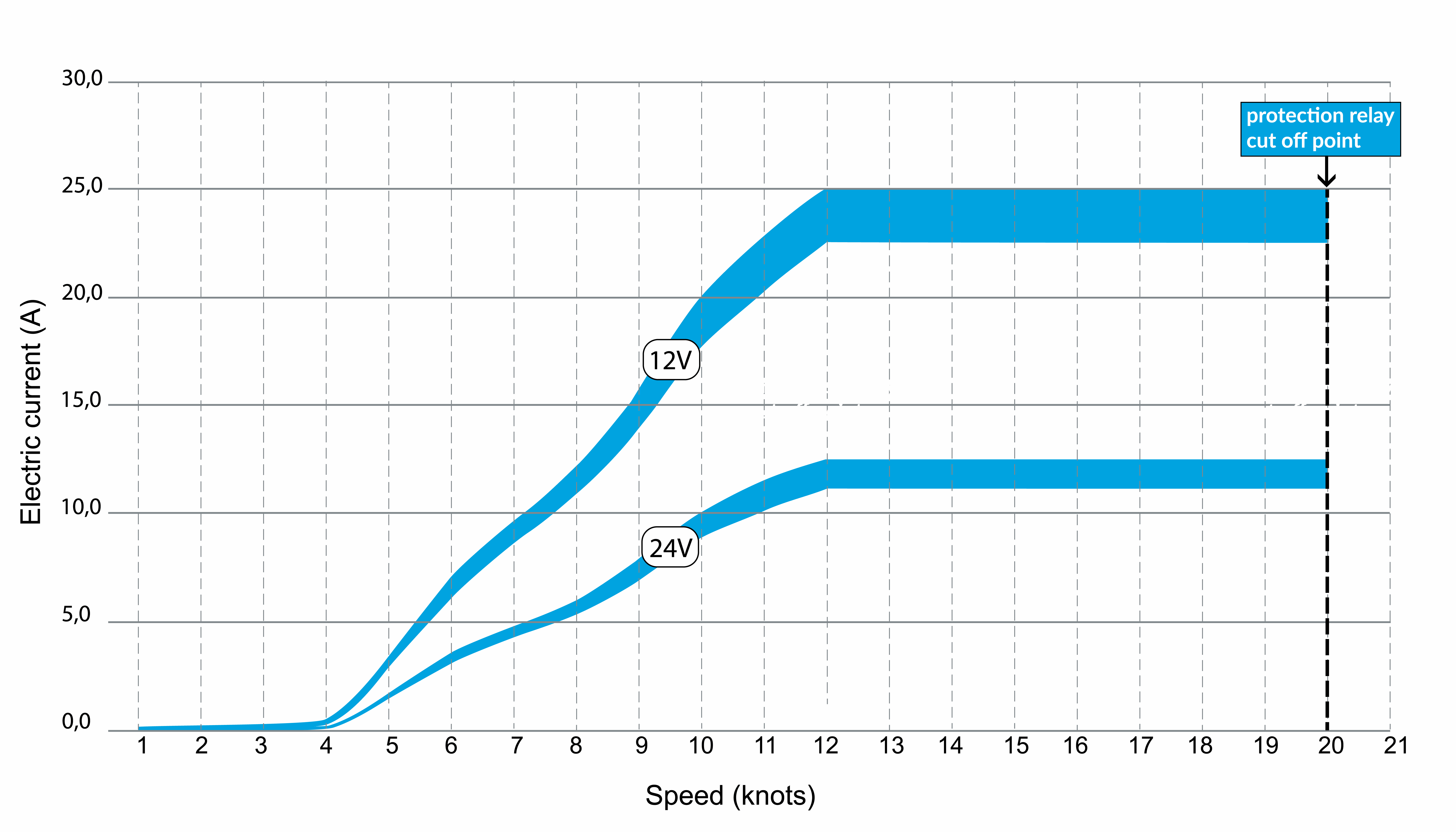 Electric current at different speeds